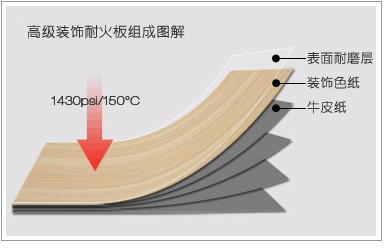 貼麵防火皮