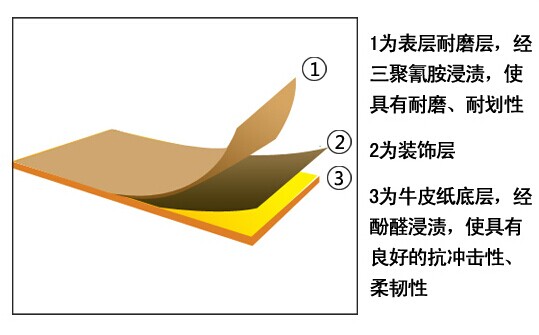 美耐板